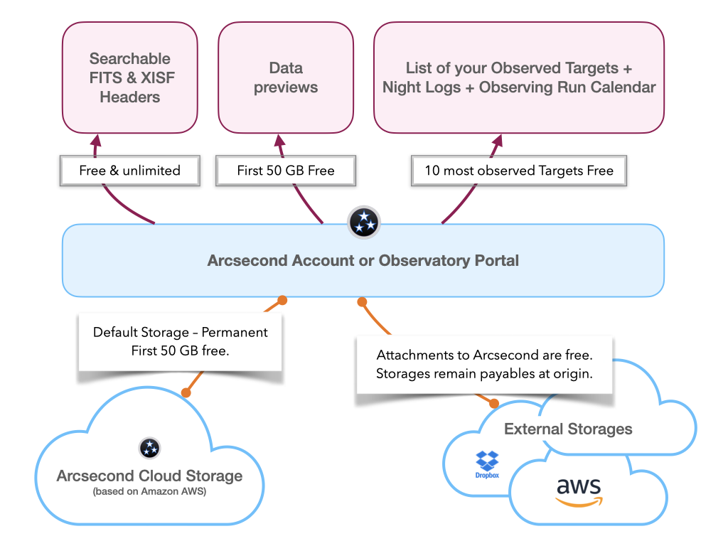 Overview of Observations & Data